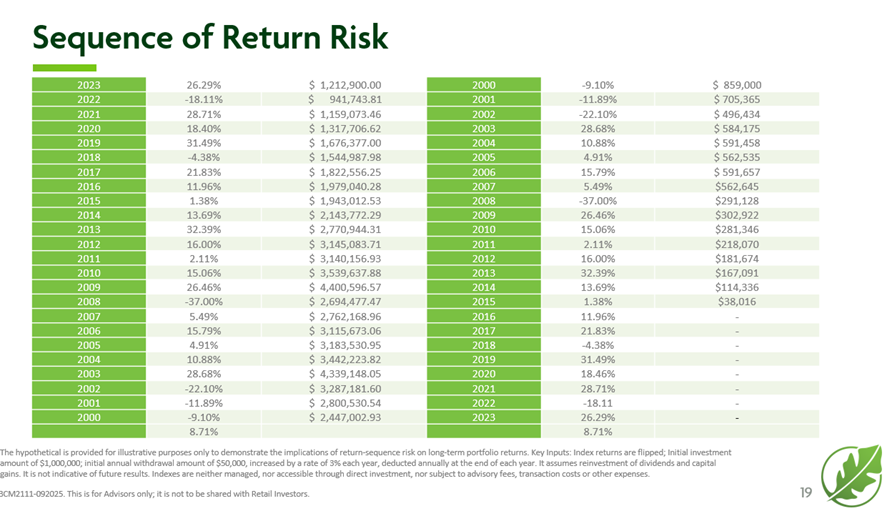 Sequence of Return Risk