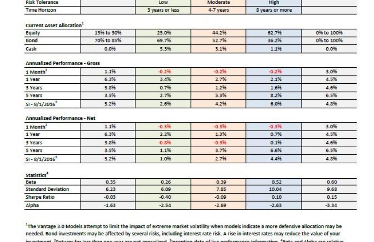 Vantage 3.0 Live Fact Sheet - 05312025